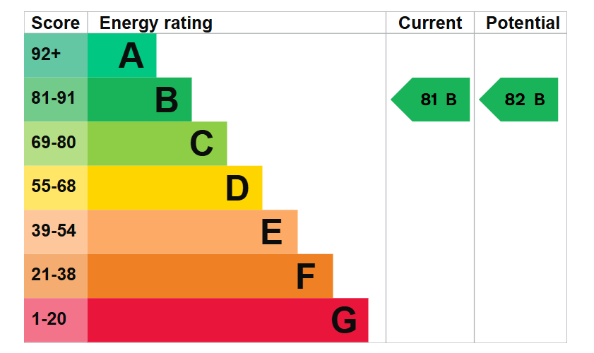EPC graph for Roundhouse Crescent