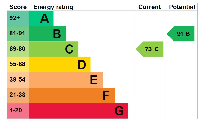 EPC graph for Rowan Lea