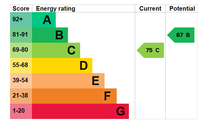 EPC graph for Saddlers Mews