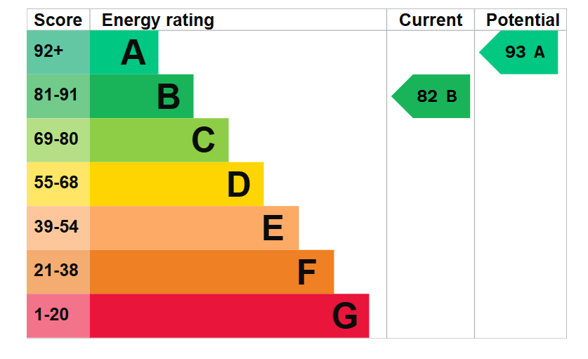 EPC graph for Scaife Close
