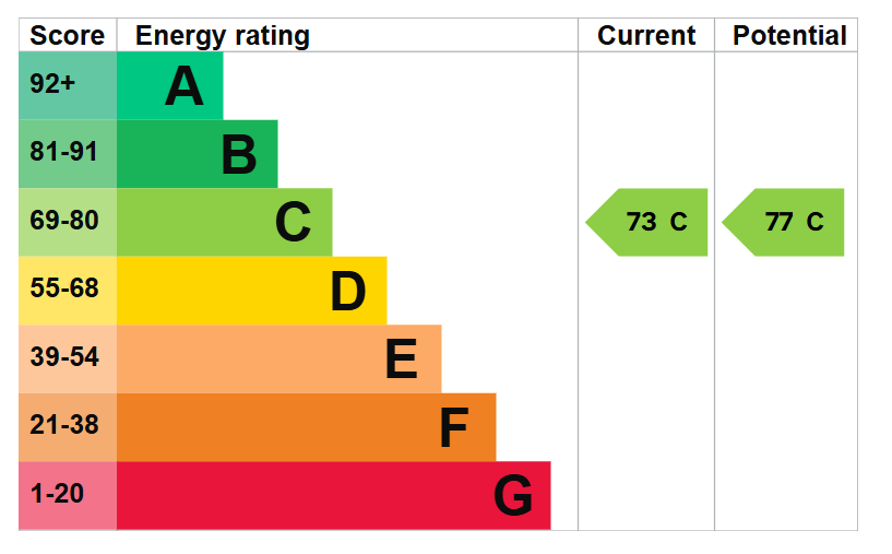 EPC graph for Schoolside Lane, Middleton