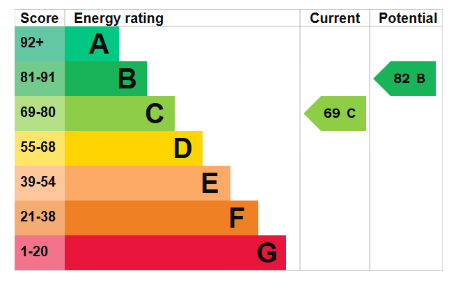 EPC graph for Shaftsbury Avenue
