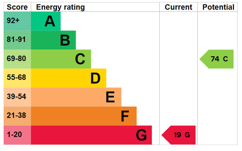 EPC graph for St. Peters Road
