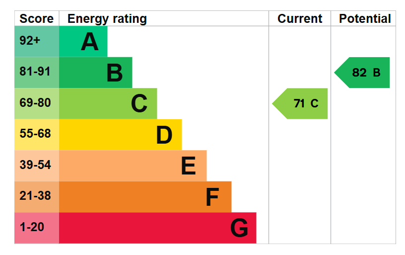 EPC graph for The Brackens
