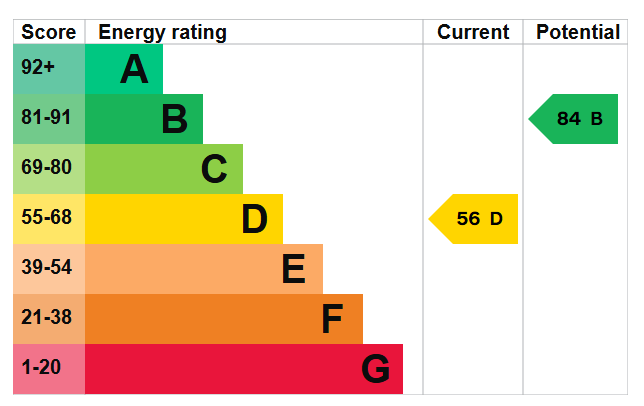 EPC graph for The Croft