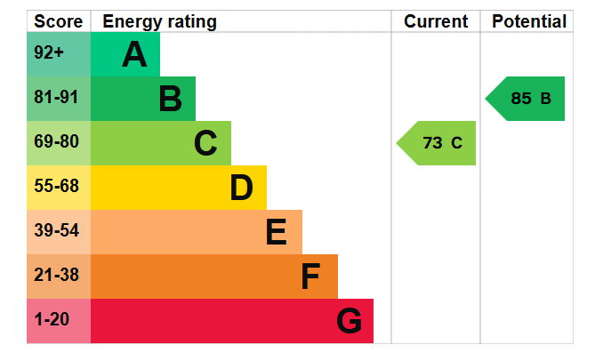 EPC graph for The Lofts