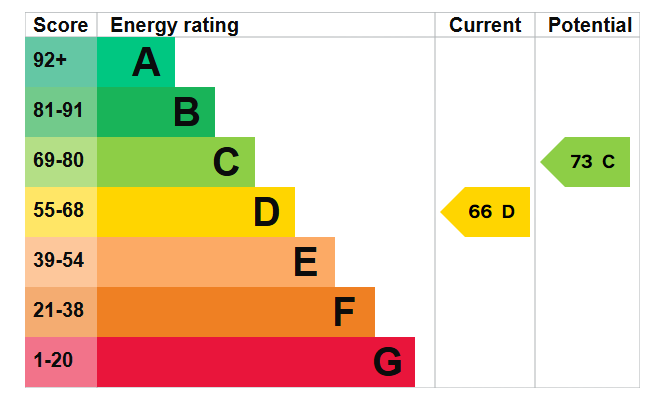 EPC graph for The Peacheries