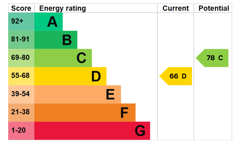 EPC graph for Tudor Crescent