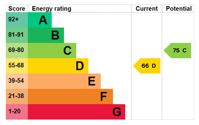 EPC graph for Victoria Road