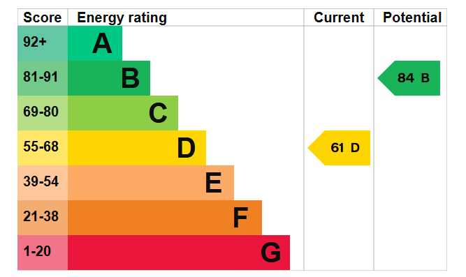 EPC graph for Waincroft Close