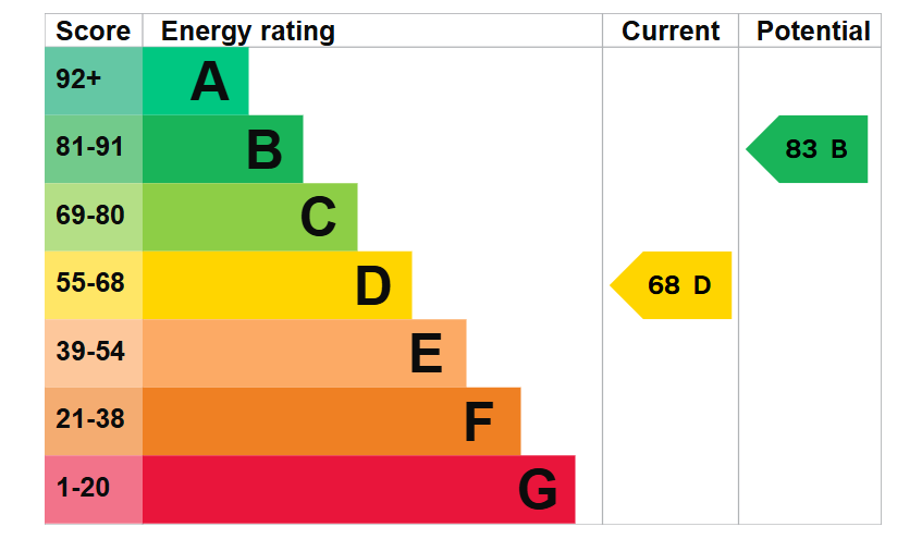 EPC graph for Watts Road