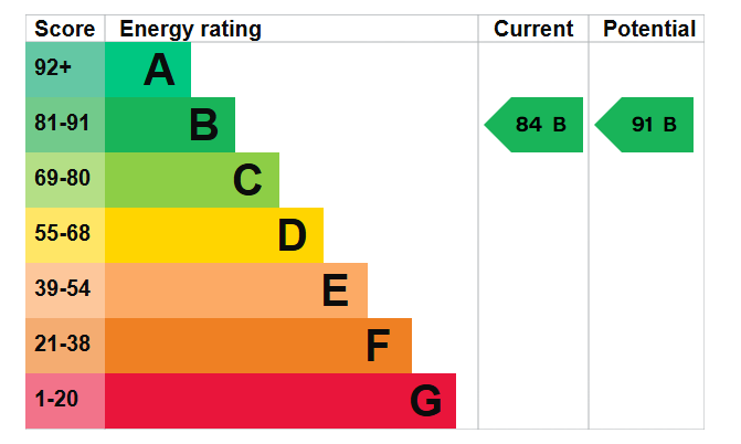EPC graph for Wesley Drive
