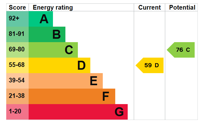 EPC graph for West End Road