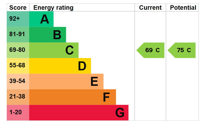 EPC graph for West Stockwell Street