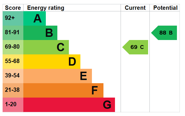 EPC graph for Winchester Road