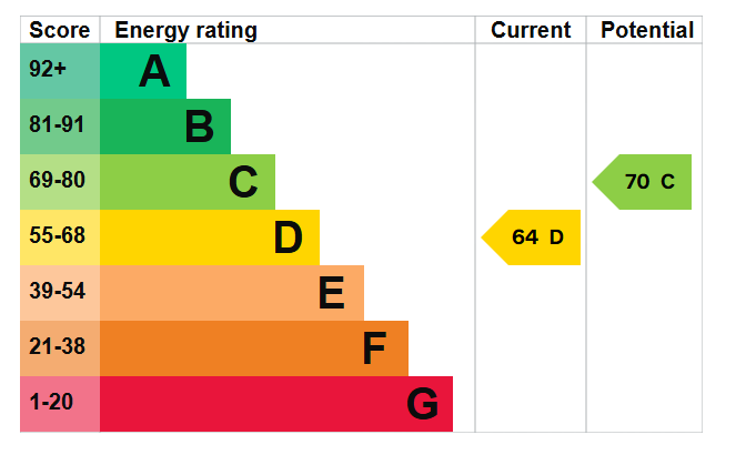 EPC graph for Wood Road
