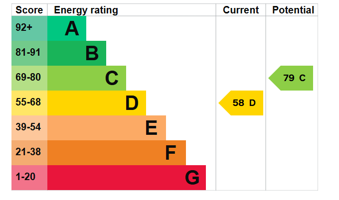 EPC graph for Worthington Street